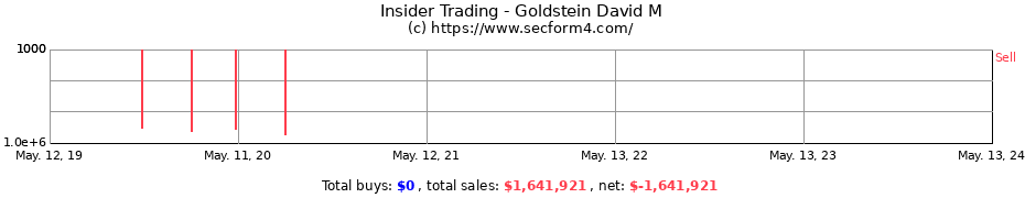Insider Trading Transactions for Goldstein David M