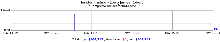 Insider Trading Transactions for Lowe James Robert