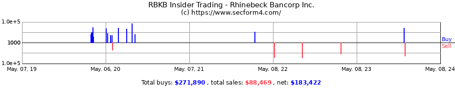 Insider Trading Transactions for RHINEBECK BANCORP INC 