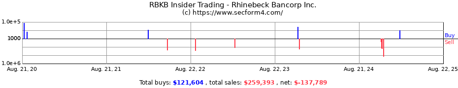 Insider Trading Transactions for Rhinebeck Bancorp Inc.