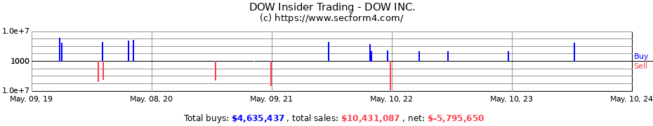Insider Trading Transactions for DOW Inc