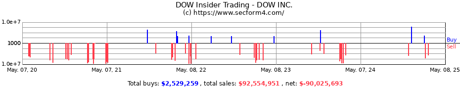 Insider Trading Transactions for DOW INC.