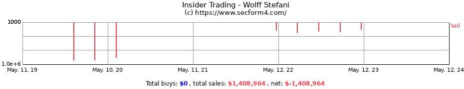 Insider Trading Transactions for Wolff Stefani
