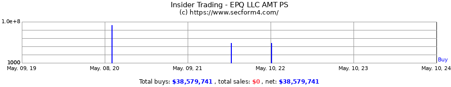 Insider Trading Transactions for EPQ LLC AMT PS