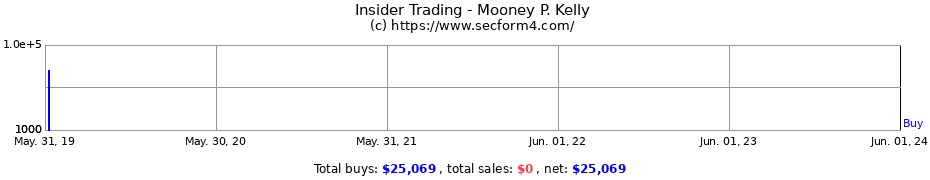 Insider Trading Transactions for Mooney P. Kelly