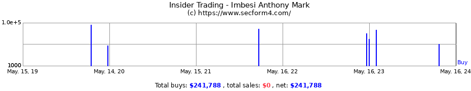 Insider Trading Transactions for Imbesi Anthony Mark