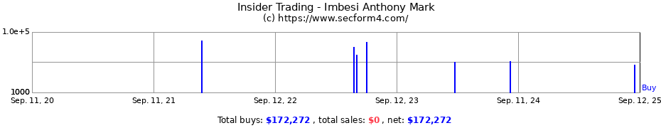 Insider Trading Transactions for Imbesi Anthony Mark