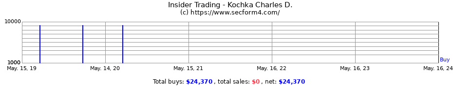 Insider Trading Transactions for Kochka Charles D.