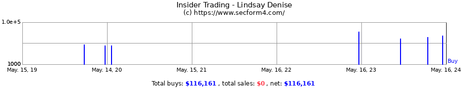 Insider Trading Transactions for Lindsay Denise