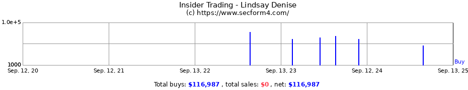 Insider Trading Transactions for Lindsay Denise