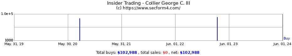 Insider Trading Transactions for Collier George C. III