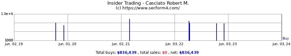 Insider Trading Transactions for Casciato Robert M.