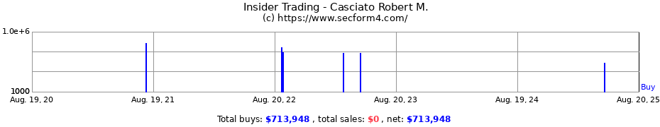 Insider Trading Transactions for Casciato Robert M.