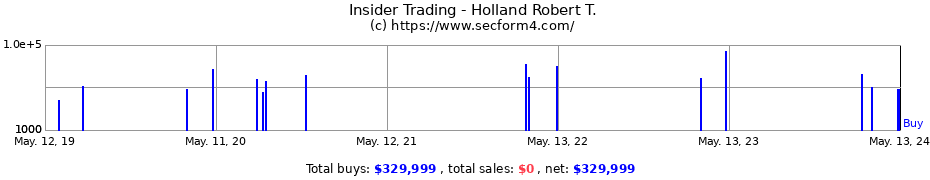 Insider Trading Transactions for Holland Robert T.