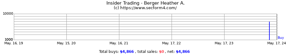 Insider Trading Transactions for Berger Heather A.