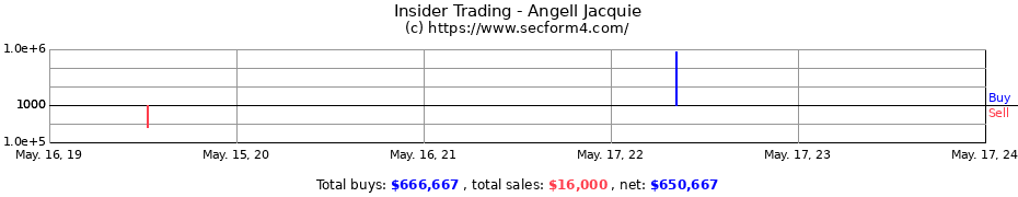 Insider Trading Transactions for Angell Jacquie