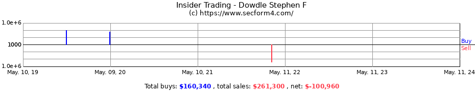 Insider Trading Transactions for Dowdle Stephen F