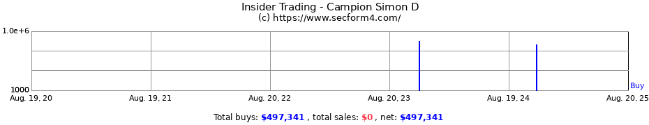 Insider Trading Transactions for Campion Simon D