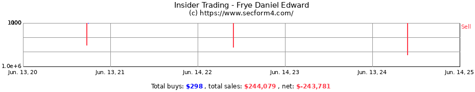 Insider Trading Transactions for Frye Daniel Edward