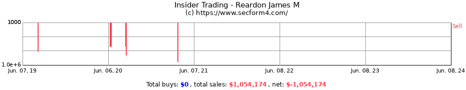 Insider Trading Transactions for Reardon James M
