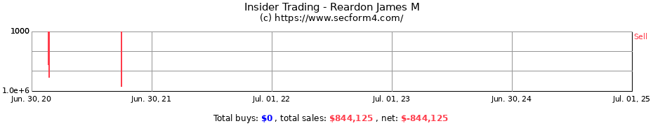 Insider Trading Transactions for Reardon James M