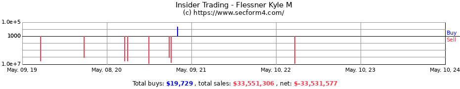 Insider Trading Transactions for Flessner Kyle M