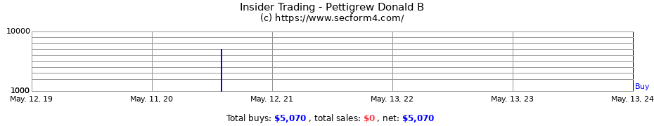 Insider Trading Transactions for Pettigrew Donald B