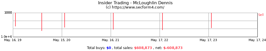 Insider Trading Transactions for McLoughlin Dennis