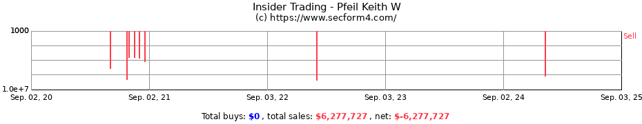 Insider Trading Transactions for Pfeil Keith W