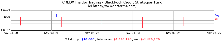Insider Trading Transactions for BlackRock Credit Strategies Fund