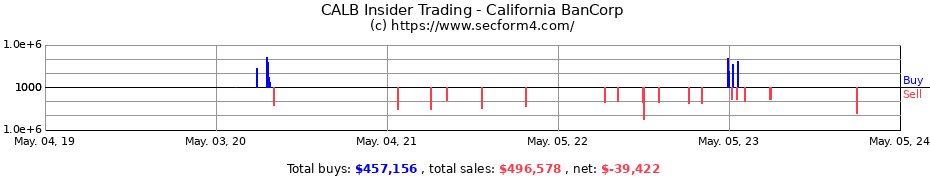 Insider Trading Transactions for California BanCorp