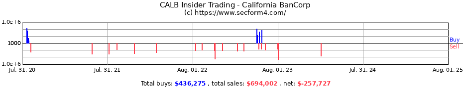 Insider Trading Transactions for California BanCorp