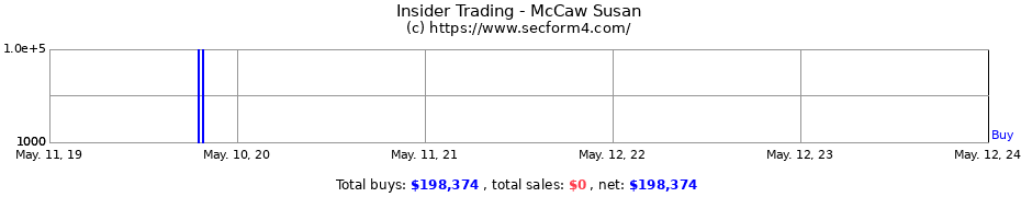 Insider Trading Transactions for McCaw Susan