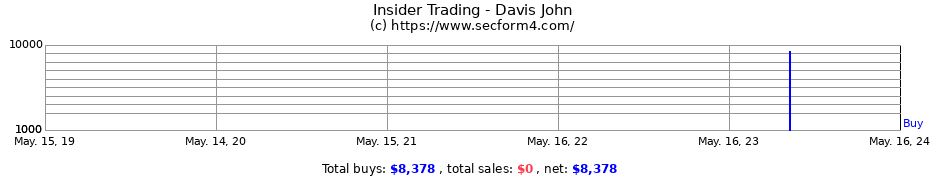 Insider Trading Transactions for Davis John