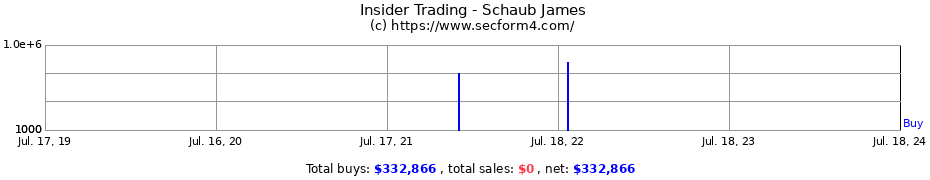 Insider Trading Transactions for Schaub James