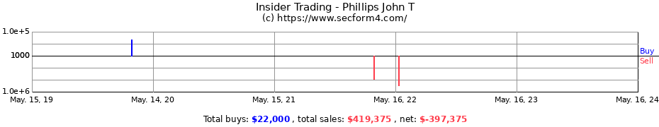 Insider Trading Transactions for Phillips John T