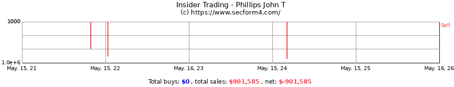 Insider Trading Transactions for Phillips John T