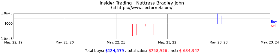 Insider Trading Transactions for Nattrass Bradley John