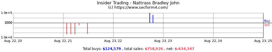 Insider Trading Transactions for Nattrass Bradley John