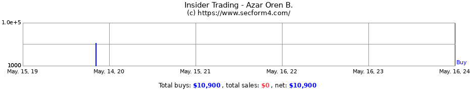 Insider Trading Transactions for Azar Oren B.