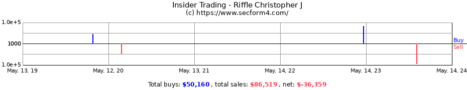 Insider Trading Transactions for Riffle Christopher J
