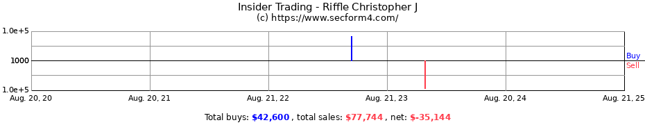 Insider Trading Transactions for Riffle Christopher J