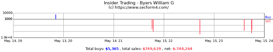 Insider Trading Transactions for Byers William G