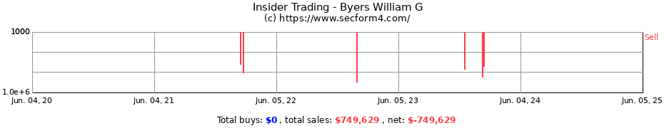 Insider Trading Transactions for Byers William G