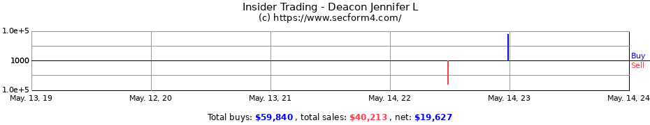 Insider Trading Transactions for Deacon Jennifer L