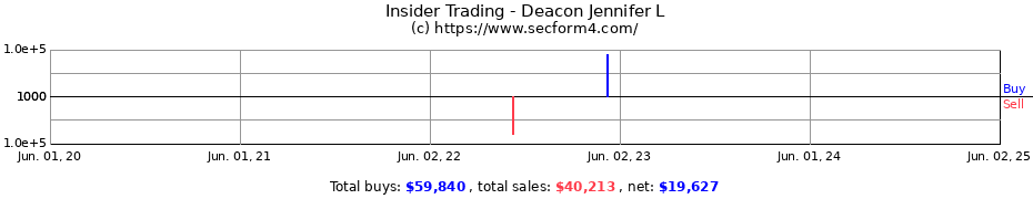 Insider Trading Transactions for Deacon Jennifer L