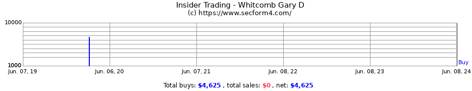 Insider Trading Transactions for Whitcomb Gary D