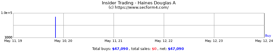 Insider Trading Transactions for Haines Douglas A