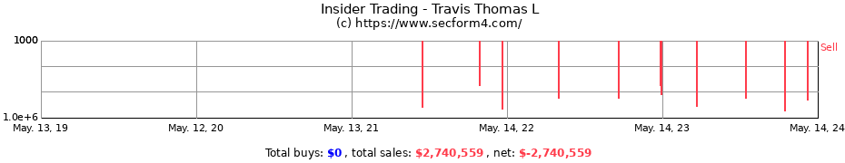 Insider Trading Transactions for Travis Thomas L