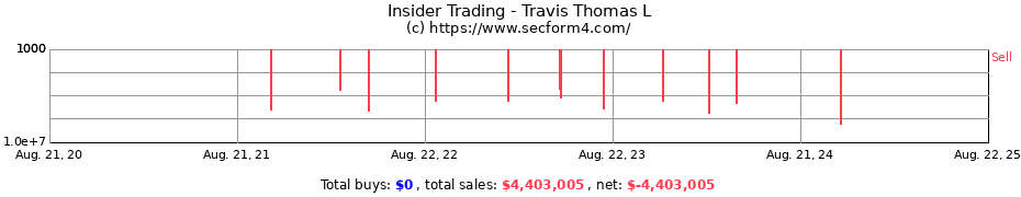 Insider Trading Transactions for Travis Thomas L